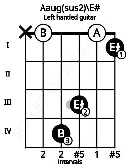Fretboard image for the Aaug(sus2)\E# chord on left handled guitar frets: 1 0 3 4 0 x