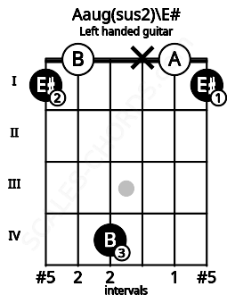 Fretboard image for the Aaug(sus2)\E# chord on left handled guitar frets: 1 0 x 4 0 1