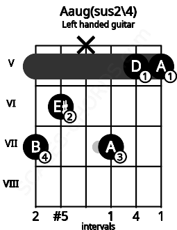 Fretboard image for the Aaug(sus2\4) chord on left handled guitar frets: 5 5 7 x 6 7