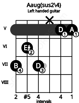 Fretboard image for the Aaug(sus2\4) chord on left handled guitar frets: 5 5 x 7 6 7