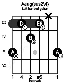 Fretboard image for the Aaug(sus2\4) chord on left handled guitar frets: 5 x 3 4 3 5