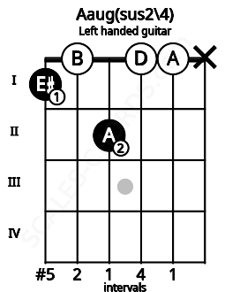 Fretboard image for the Aaug(sus2\4) chord on left handled guitar frets: x 0 0 2 0 1