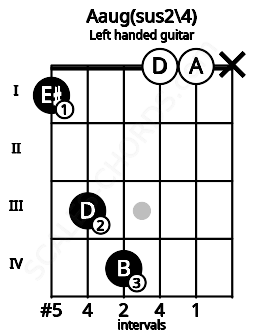 Fretboard image for the Aaug(sus2\4) chord on left handled guitar frets: x 0 0 4 3 1
