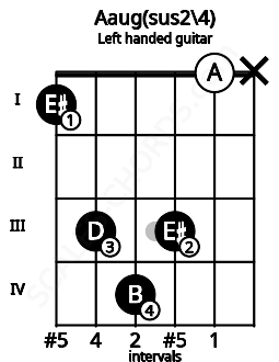 Fretboard image for the Aaug(sus2\4) chord on left handled guitar frets: x 0 3 4 3 1