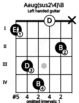 Fretboard image for the Aaug(sus2\4)\B chord on left handled guitar frets: x 2 0 4 3 1