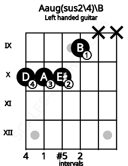 Fretboard image for the Aaug(sus2\4)\B chord on left handled guitar frets: x x 9 10 10 10