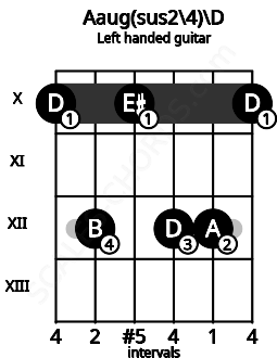 Fretboard image for the Aaug(sus2\4)\D chord on left handled guitar frets: 10 12 12 10 12 10