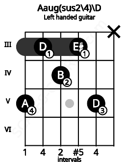 Fretboard image for the Aaug(sus2\4)\D chord on left handled guitar frets: x 5 3 4 3 5