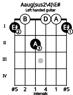 Fretboard image for the Aaug(sus2\4)\E# chord on left handled guitar frets: 1 0 0 2 0 1