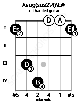 Fretboard image for the Aaug(sus2\4)\E# chord on left handled guitar frets: 1 0 0 4 3 1