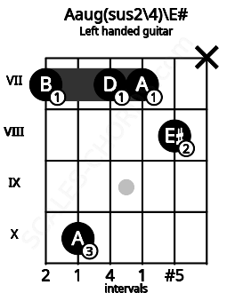 Fretboard image for the Aaug(sus2\4)\E# chord on left handled guitar frets: x 8 7 7 10 7