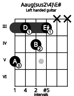 Fretboard image for the Aaug(sus2\4)\E# chord on left handled guitar frets: x x 3 4 3 5