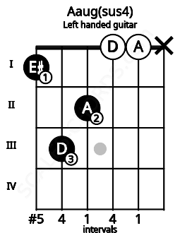 Fretboard image for the Aaug(sus4) chord on left handled guitar frets: x 0 0 2 3 1