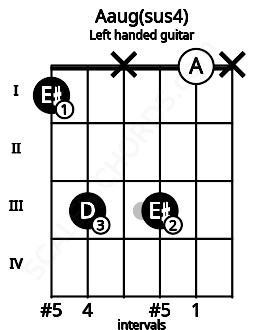 Fretboard image for the Aaug(sus4) chord on left handled guitar frets: x 0 3 x 3 1