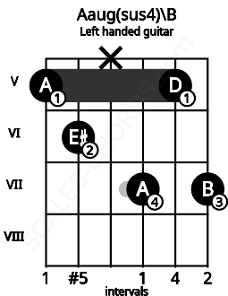 Fretboard image for the Aaug(sus4)\B chord on left handled guitar frets: 7 5 7 x 6 5