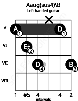 Fretboard image for the Aaug(sus4)\B chord on left handled guitar frets: 7 5 x 7 6 5