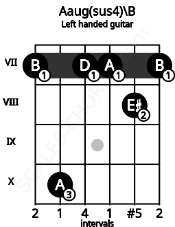 Fretboard image for the Aaug(sus4)\B chord on left handled guitar frets: 7 8 7 7 10 7