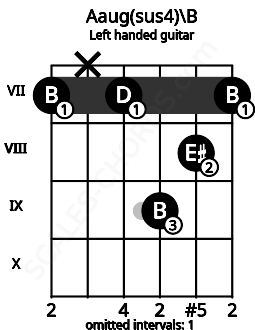 Fretboard image for the Aaug(sus4)\B chord on left handled guitar frets: 7 8 9 7 x 7