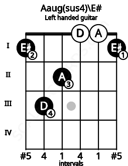 Fretboard image for the Aaug(sus4)\E# chord on left handled guitar frets: 1 0 0 2 3 1
