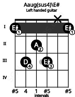 Fretboard image for the Aaug(sus4)\E# chord on left handled guitar frets: 1 x 3 2 3 1