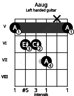 Fretboard image for the Aaug chord on left handled guitar frets: 5 x 7 6 6 5