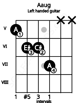 Fretboard image for the Aaug chord on left handled guitar frets: x x 7 6 6 5