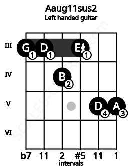 Fretboard image for the Aaug11sus2 chord on left handled guitar frets: 5 5 3 4 3 3