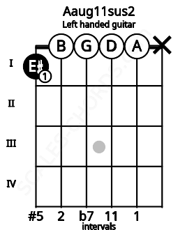Fretboard image for the Aaug11sus2 chord on left handled guitar frets: x 0 0 0 0 1