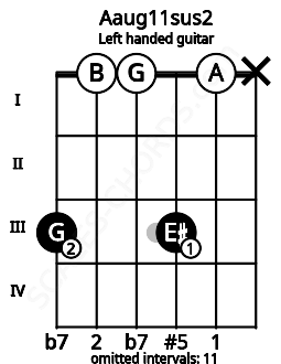 Fretboard image for the Aaug11sus2 chord on left handled guitar frets: x 0 3 0 0 3