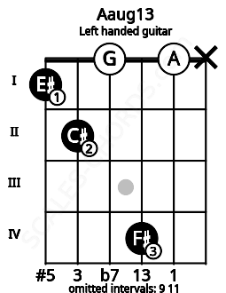 Fretboard image for the Aaug13 chord on left handled guitar frets: x 0 4 0 2 1