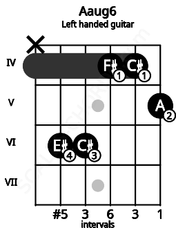 Fretboard image for the Aaug6 chord on left handled guitar frets: 5 4 4 6 6 x