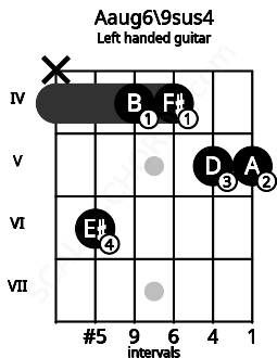 Fretboard image for the Aaug6\9sus4 chord on left handled guitar frets: 5 5 4 4 6 x