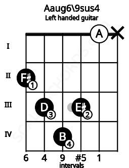 Fretboard image for the Aaug6\9sus4 chord on left handled guitar frets: x 0 3 4 3 2