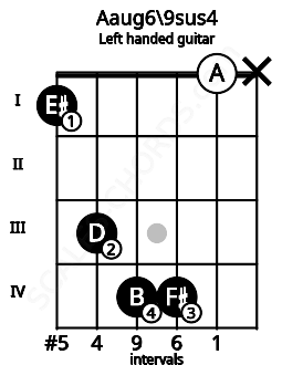 Fretboard image for the Aaug6\9sus4 chord on left handled guitar frets: x 0 4 4 3 1