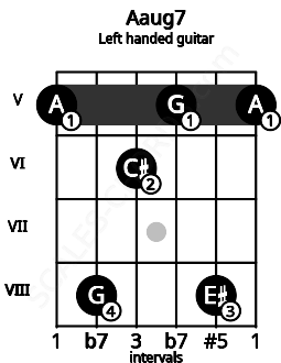 Fretboard image for the Aaug7 chord on left handled guitar frets: 5 8 5 6 8 5
