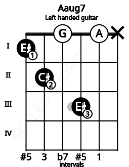 Fretboard image for the Aaug7 chord on left handled guitar frets: x 0 3 0 2 1