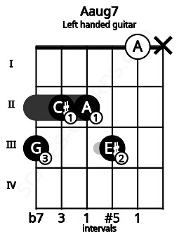Fretboard image for the Aaug7 chord on left handled guitar frets: x 0 3 2 2 3