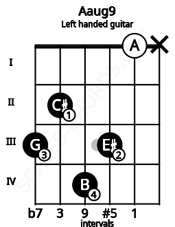 Fretboard image for the Aaug9 chord on left handled guitar frets: x 0 3 4 2 3