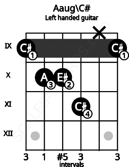 Fretboard image for the Aaug\C# chord on left handled guitar frets: 9 x 11 10 10 9