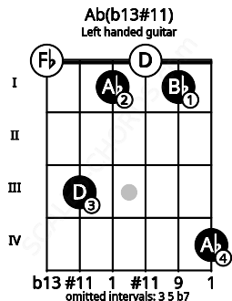 Fretboard image for the Ab(b13#11) chord on left handled guitar frets: 4 1 0 1 3 0