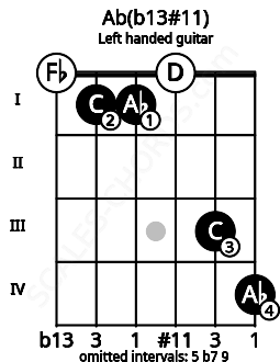 Fretboard image for the Ab(b13#11) chord on left handled guitar frets: 4 3 0 1 1 0
