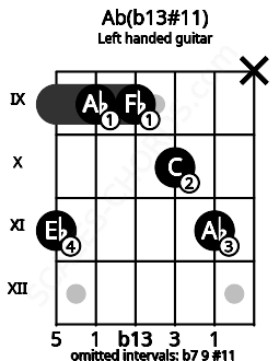 Fretboard image for the Ab(b13#11) chord on left handled guitar frets: x 11 10 9 9 11