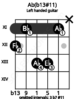 Fretboard image for the Ab(b13#11) chord on left handled guitar frets: x 11 13 13 11 12