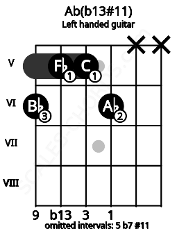 Fretboard image for the Ab(b13#11) chord on left handled guitar frets: x x 6 5 5 6