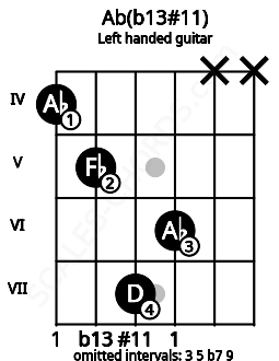 Fretboard image for the Ab(b13#11) chord on left handled guitar frets: x x 6 7 5 4