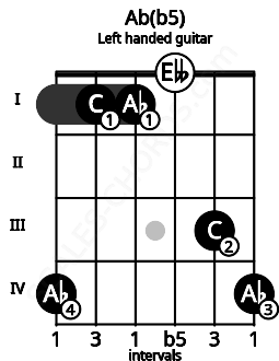 Fretboard image for the Ab(b5) chord on left handled guitar frets: 4 3 0 1 1 4