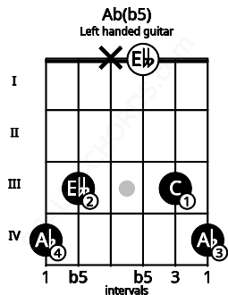 Fretboard image for the Ab(b5) chord on left handled guitar frets: 4 3 0 x 3 4
