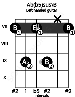 Fretboard image for the Ab(b5)sus\B chord on left handled guitar frets: 7 x 9 7 9 7