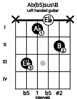 Fretboard image for the Ab(b5)sus\B chord on left handled guitar frets: x 2 0 1 3 x