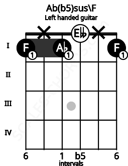 Fretboard image for the Ab(b5)sus\F chord on left handled guitar frets: 1 x 0 1 x 1